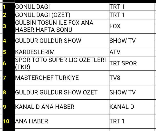 12 Kasım reyting sonuçları açıklandı mı? Hangi dizi, program reytinglerde birinci oldu?