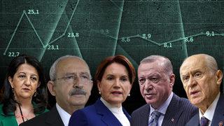 Sadece 2 siyasi parti başardı! Son 1 yılda oy oranları böyle değişti: Ses getirecek sonuçlar 