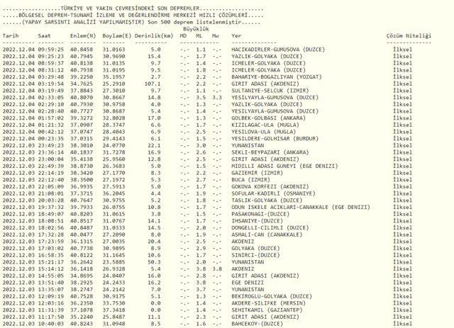 4 Aralık deprem mi oldu? En son nerede ve kaç şiddetinde deprem oldu? AFAD ve Kandilli Rasathanesi son depremler listesi