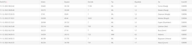 DEPREM Mİ OLDU? 11 Aralık nerede ve kaç şiddetinde deprem oldu? AFAD ve Kandilli Rasathanesi son depremler listesi