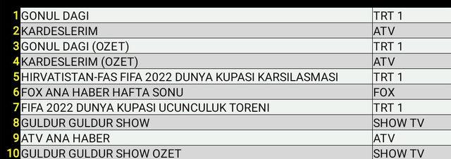 17 Aralık reyting sonuçları açıklandı mı? MasterChef, Şarkılar Bizi Söyler, Güldür Güldür, Kardeşlerim...