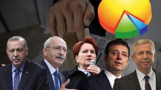 Bir tek o isim... Son anketteki oy farkları dikkat çekti! İşte Erdoğan'ın karşısında İmamoğlu, Yavaş, Kılıçdaroğlu ve Akşener'in aldığı oylar
