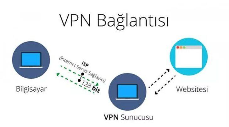 VPN nedir, nasıl açılır? VPN nasıl kurulur, Twitter VPN ile giriş nasıl olur? İşte adım adım kullanım rehberi