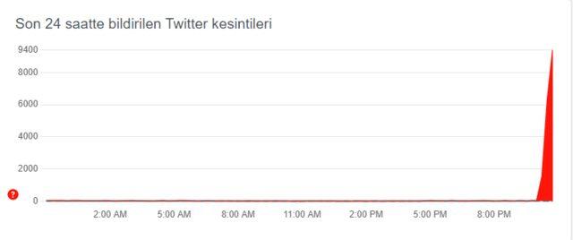 twitter kesintileri