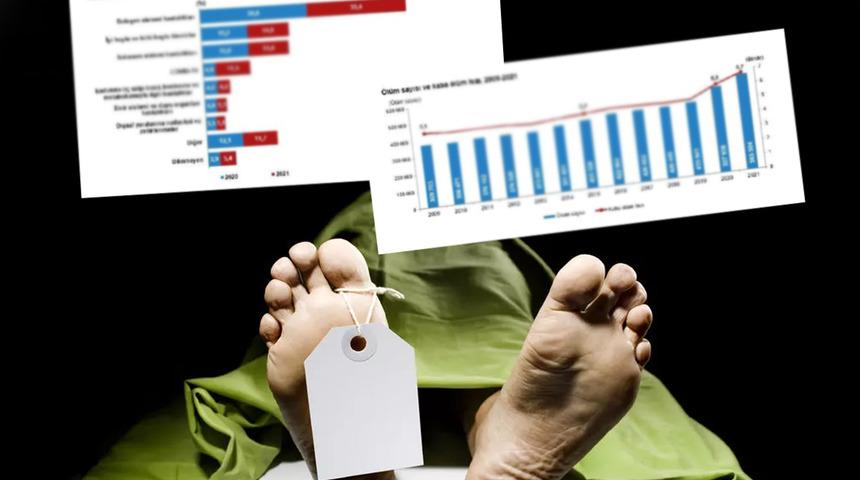 TÜİK iki yıl sonra açıkladı! Türkiye'deki ölüm ve ölüm nedeni istatistiklerinde ilk sıra dikkat çekti! Sinop ve Kastamonu başı çekiyor... 