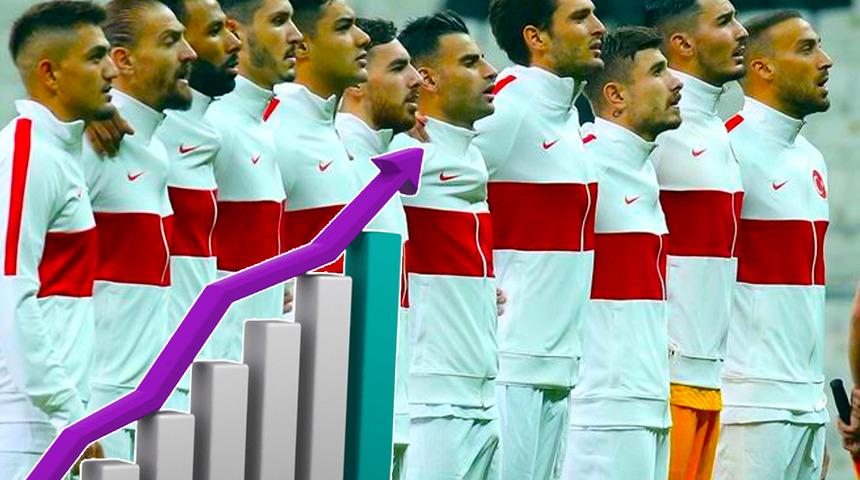 FIFA resmen açıkladı! A Milli Takı dünya sıralamasında 1 basamak yükselerek 43. sıraya yerleşti