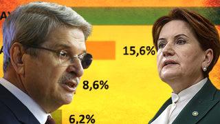 Temayül yoklamasına Uyduruk dedi, anket sonucunu paylaştı! Milletvekilliği adaylığından feragat eden Çıray'dan gündem yaratacak bir paylaşım daha: Sayın Akşener bile bile...