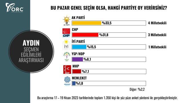 orc den kritik iki ilde anket beklenen sonuçları açıkladılar İşte