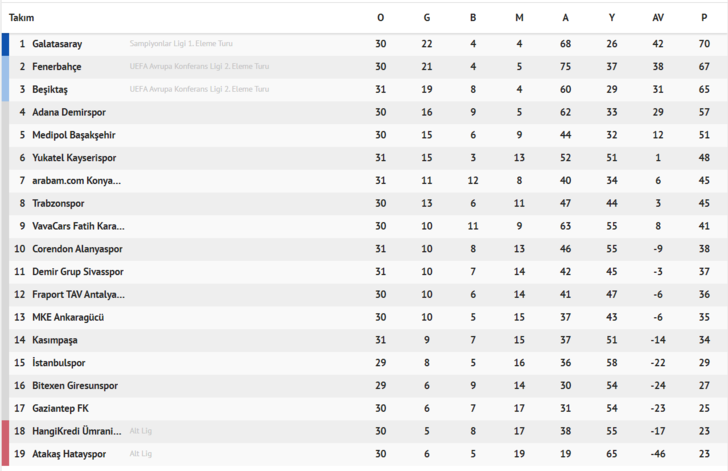 Taraftarı çıldırtan senaryo! Fenerbahçe şampiyonluk kupasını Galatasaray'ın stadında kaldırabilir! İşte şampiyonluk için tüm ihtimaller...  G1