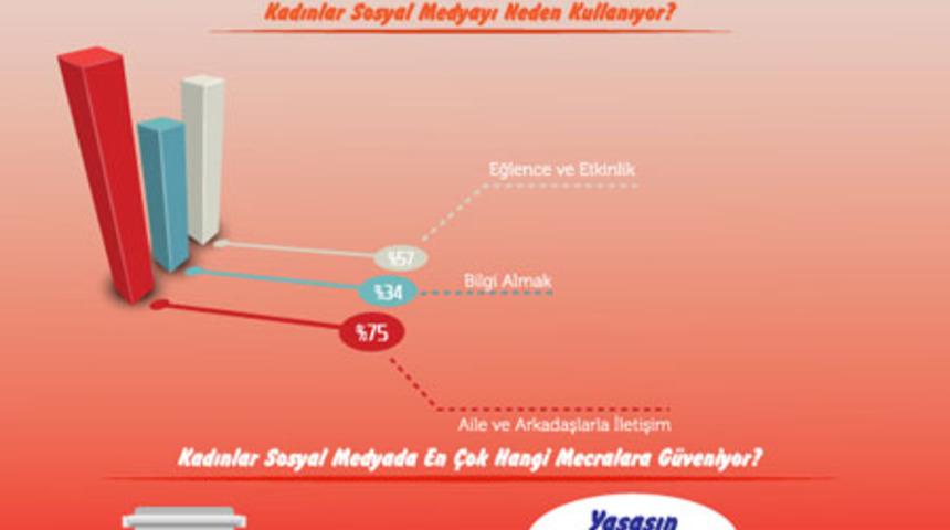 Kadınlar Ve Sosyal Medya