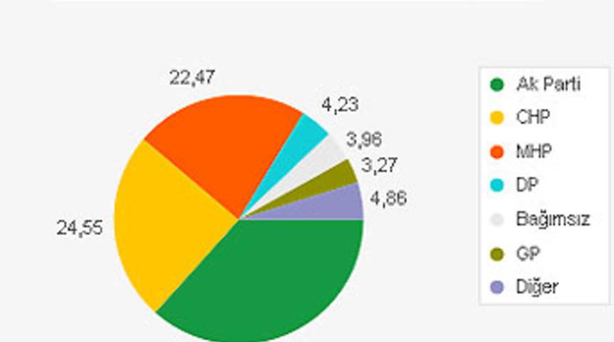 Son se&ccedil;im anketi sonu&ccedil;larını a&ccedil;ıklıyoruz