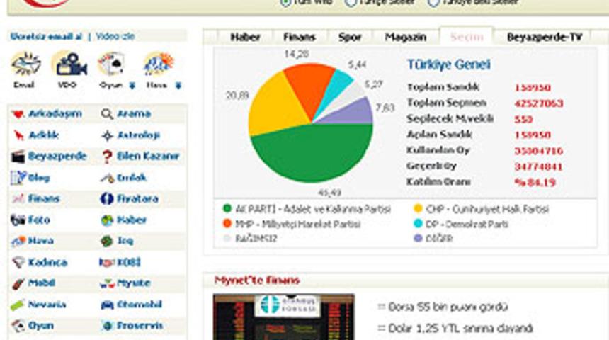 Mynet T&uuml;rkiye'nin lideri