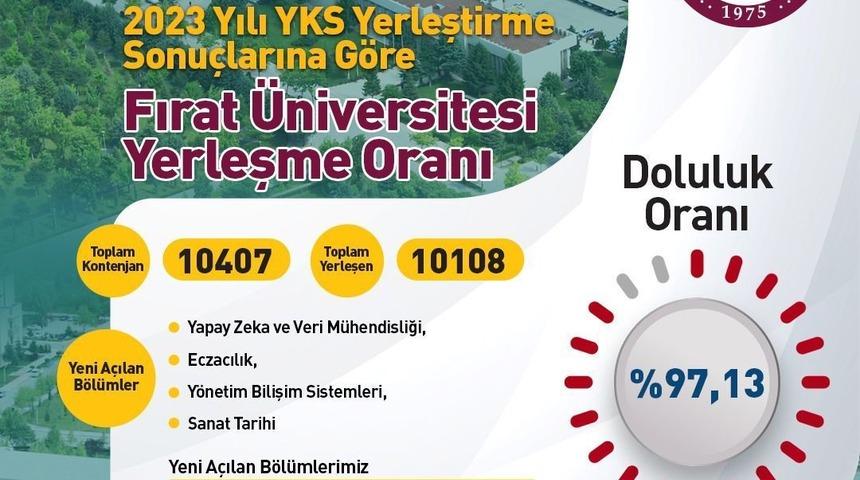 Fırat Üniversitesi  YKS’de yüzde 98 yerleştirme oranına ulaştı