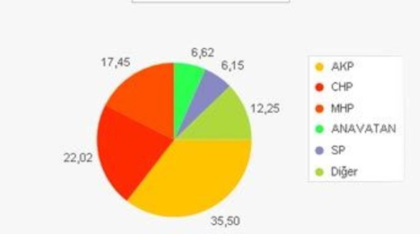Mynet'in dev anketi sonu&ccedil;landı! B&uuml;y&uuml;kşehirlerde kim &ouml;nde?