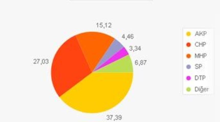 Mynet'in dev se&ccedil;im anketi sonu&ccedil;landı!