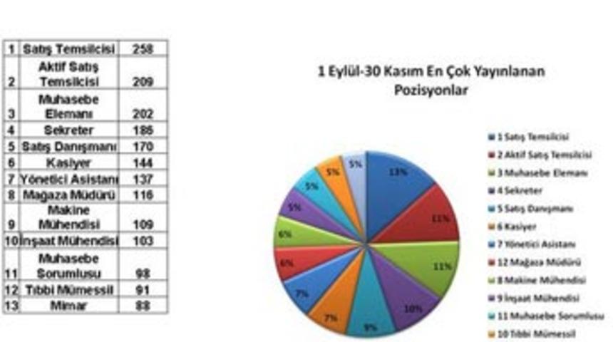 Krizde en &ccedil;ok talep g&ouml;ren meslekler