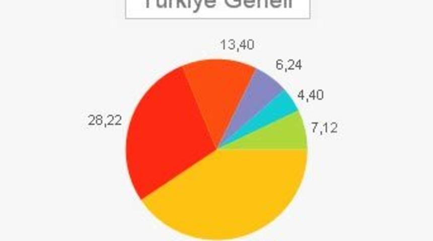 İşte se&ccedil;im anketinden &ccedil;ıkan &ccedil;arpıcı sonu&ccedil;lar!