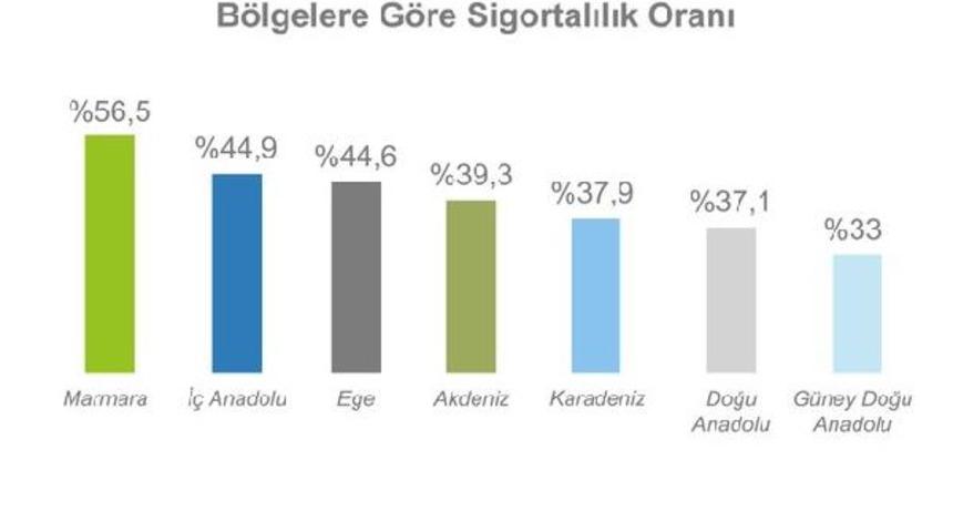 Zorunlu deprem sigortası yaptırılan konut sayısı ilk on ayda 6 milyona ulaştı