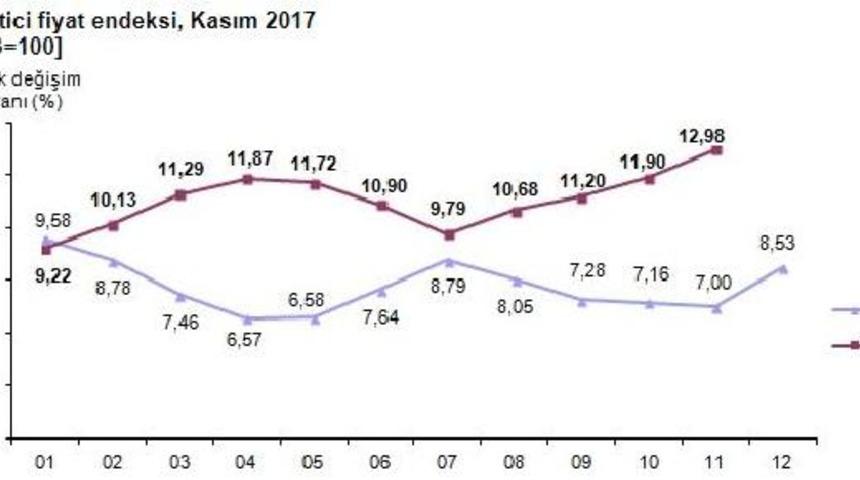 Tüketici fiyatları Kasım’da yüzde 1.49 arttı, yıllık enflasyon yüzde 12.98