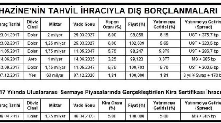 Hazine'nin dış borçlanmaları 11 ayda 9.7 milyar dolara ulaştı