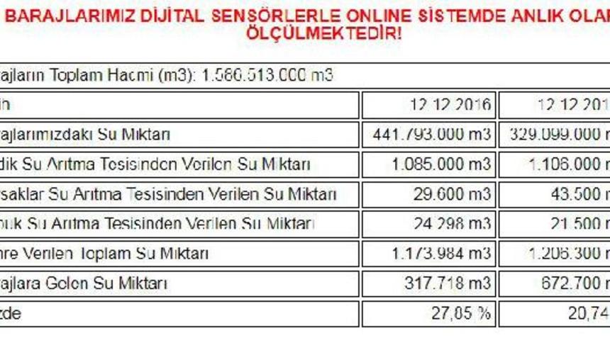 Ankara'da barajlar kurudu