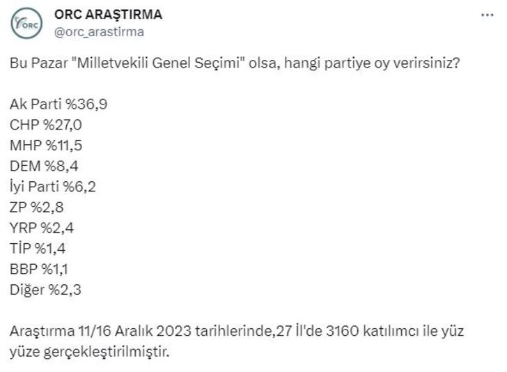 'Bu pazar genel seçim olsa hangi partiye oy verirsiniz' ORC son anketi paylaştı! En çok İYİ Parti'nin sonucu dikkat çekti G3