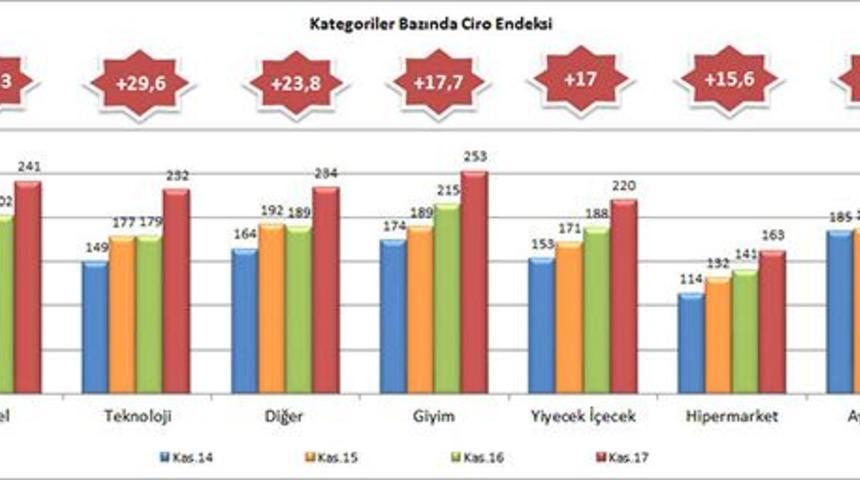 AVM Ciro Endeksi Kasım ayında 241 puana ulaştı