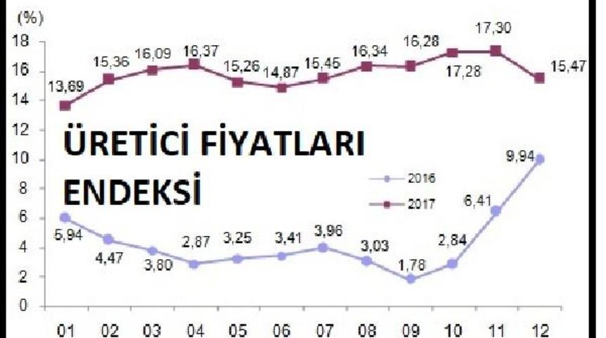 T&uuml;ketici fiyatları Aralık ayında y&uuml;zde 0.69 arttı; 2017 yılı enflasyonu y&uuml;zde 11.92 (2)