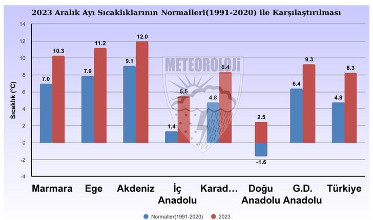 MARMARA VE EGE 3,3 DERECE ARTTI