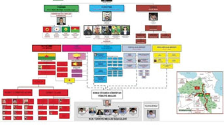 İşte "Şehirdeki PKK'nın &ouml;rg&uuml;t şeması"