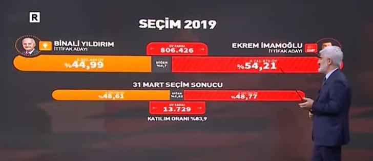 İstanbul'da kim önde? Ekrem İmamoğlu mu Murat Kurum mu? Son seçim anketi: '1 puan önde' diyerek açıkladı... İşte partilerin son oy oranı  G2