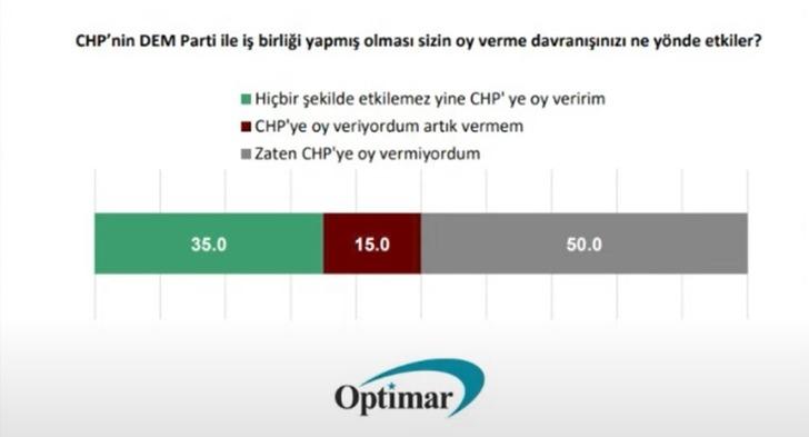 İBB anketinde fark açıldı! Bu kez Cumhur İttifakı seçmeni yorumu dikkat çekti: "Türkiye geneli için böyle" G4