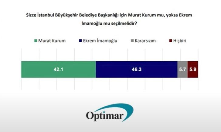 İBB anketinde fark açıldı! Bu kez Cumhur İttifakı seçmeni yorumu dikkat çekti: "Türkiye geneli için böyle" G2