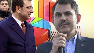 İstanbul'da hangi aday önde? Murat Kurum mu Ekrem İmamoğlu mu? DEM Parti ve YRP aday çıkarırsa... Kaç puan fark olduğunu canlı yayında açıkladı