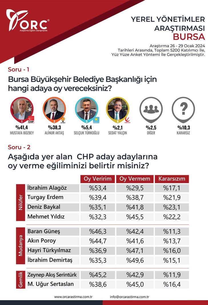 AK Parti’nin kazandığı Bursa'da anket sonuçları dikkat çekti! CHP’den büyük sürpriz… G4