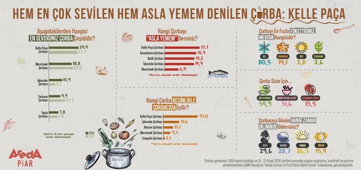 Türkiye'nin en sevilen çorbası açıklandı! Hem ‘en sevilen’ hem de ‘asla yemem’ denilen çorba oldu G1