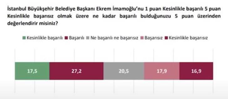 İstanbul için çarpıcı 6 anket! İmamoğlu mu önde Kurum mu? 'Çanlar o isim için çalıyor' diyerek son oranları paylaştı G5