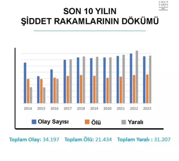 İşte Türkiye'nin şiddet haritası! Birinci sıradaki şehir tabi ki İstanbul, son sıradaki il ise... G3