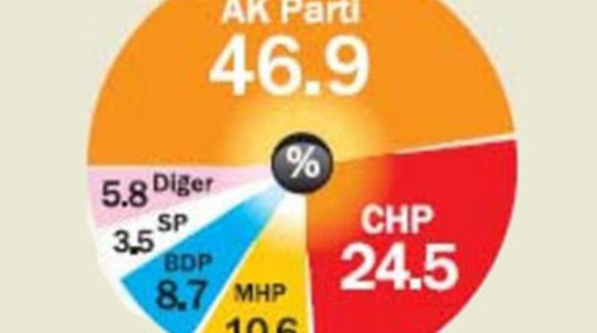 Referandum sandıkta AK Parti'ye yaradı