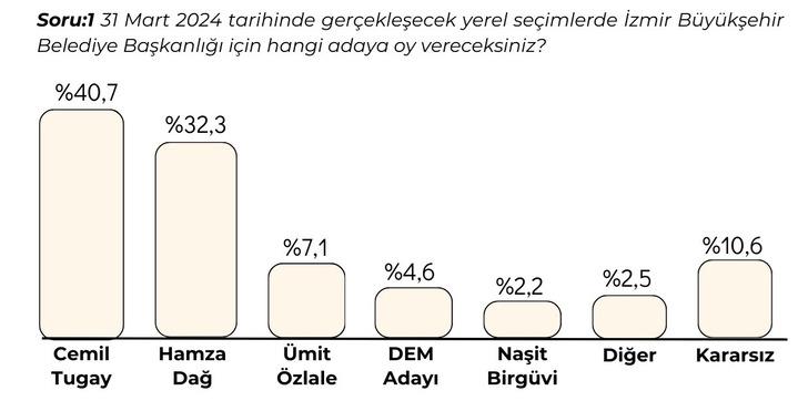 Bu ankette sonuçlar çok farklı! Kendi partilerinin adayını tercih etmediler: DEM Parti ve İYİ Parti seçmeni İzmir'de şaşırtacak G4