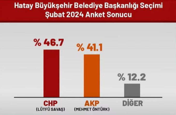 HATAY SEÇİM ANKETİ | Lütfü Savaş kesinleşti, 2019'a oranla yüzde 10'luk değişim çekti! TİP'in adayı Gökhan Zan ne kadar oy alıyor? AK Parti... G5