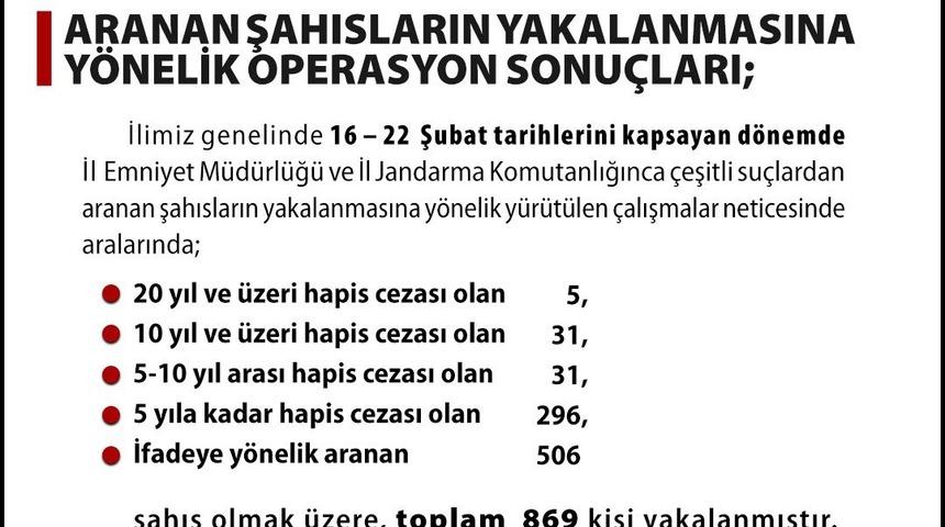Kesinleşmiş hapis cezası olan 363 şahıs yakalandı