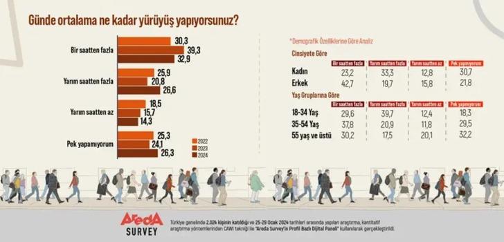 YÜRÜYÜŞ YAPMA SÜRESİ DÜŞÜYOR