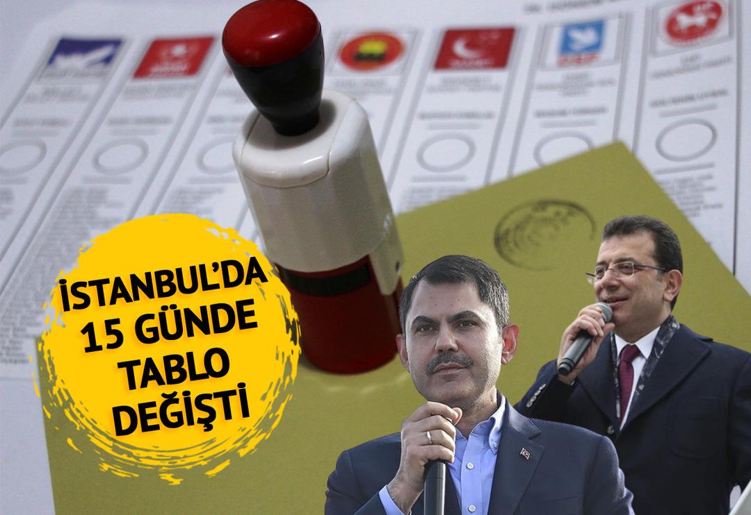 İstanbul'da son 15 g&uuml;nde tablo değişti, se&ccedil;im anketlerine yansıdı! İmamoğlu mu Kurum mu? Hangi aday &ouml;ne ge&ccedil;ti?
