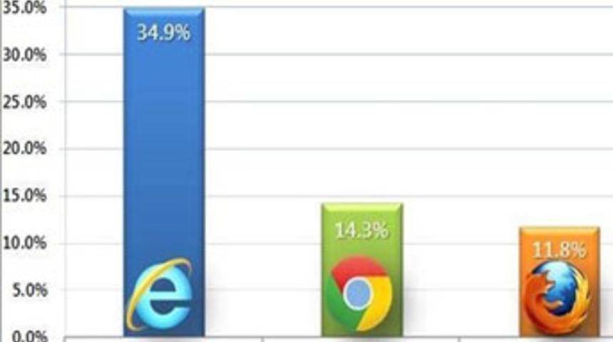 Windows 7 kullanıcısı hangi tarayıcıyı se&ccedil;ti?