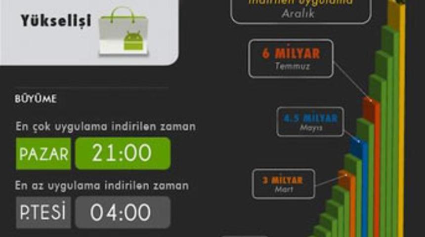 Android market mercek altında