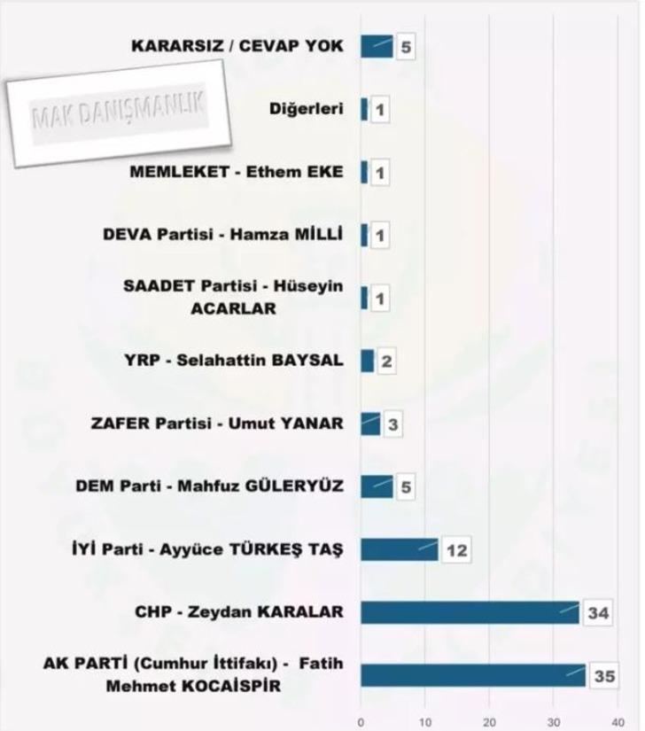 Antalya ve Adana AK Parti'ye mi geçiyor? Son anket sonucunu görünce tepkileri olay oldu: Dehşet!  G1