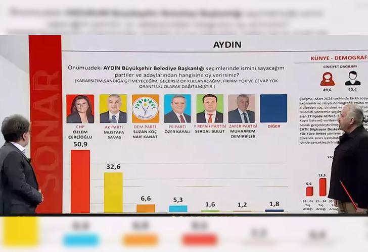 SONAR Araştırma son anket sonuçlarını paylaştı! CHP'nin o adayına dikkat çekti: 'Her kesimden oy alıyor' G1