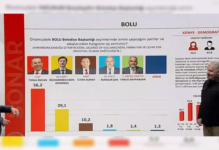 SONAR Araştırma son anket sonuçlarını paylaştı! CHP'nin o adayına dikkat çekti: 'Her kesimden oy alıyor' G2