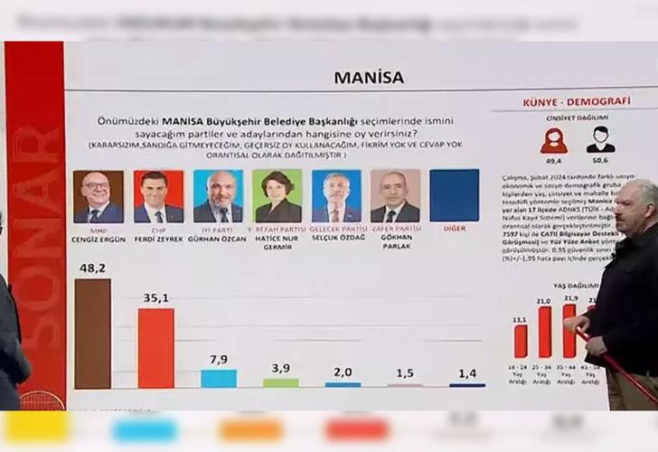 SONAR Araştırma son anket sonuçlarını paylaştı! CHP'nin o adayına dikkat çekti: 'Her kesimden oy alıyor' G5